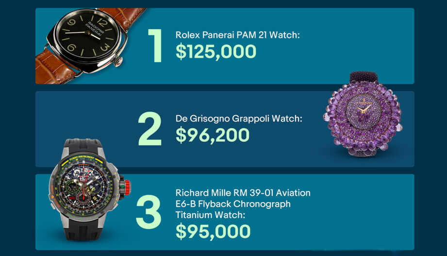 eBay交易高級手錶價格屢創新高 最新成交金額出爐